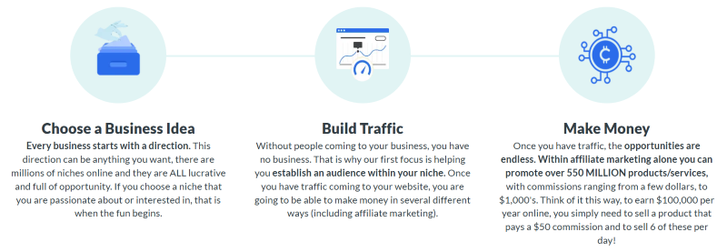 Steps to Building a Business with Wealthy Affiliate